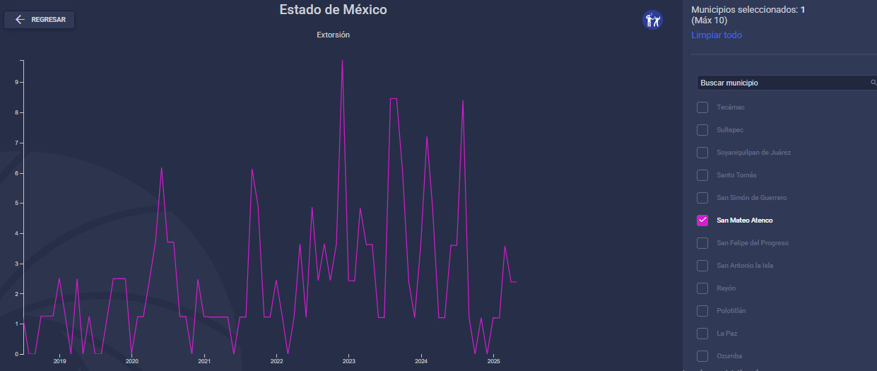 La extorsión sigue en aumento en San Mateo Atenco