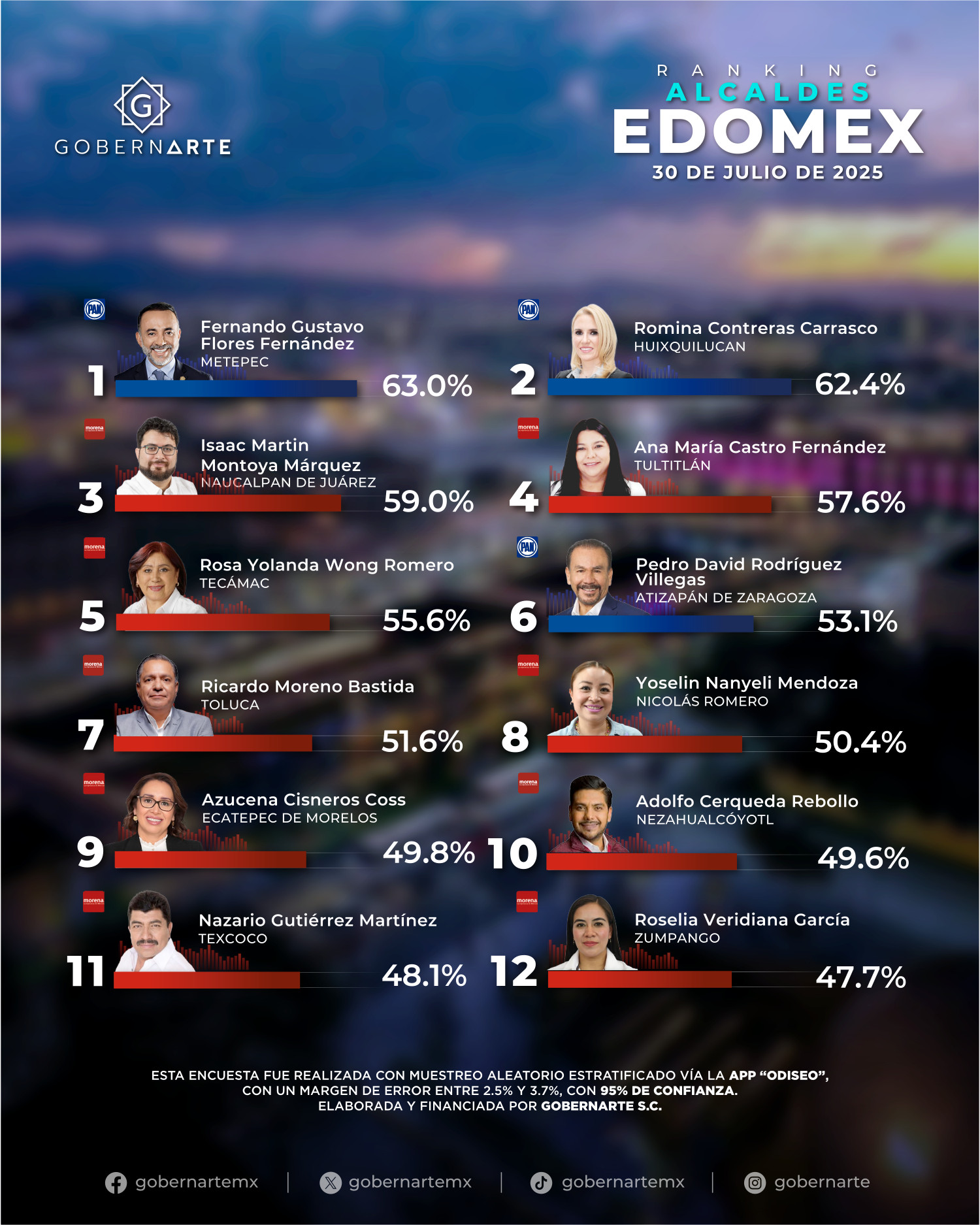 Fernando Flores de Metepec lidera el ranking de aprobación de alcaldes