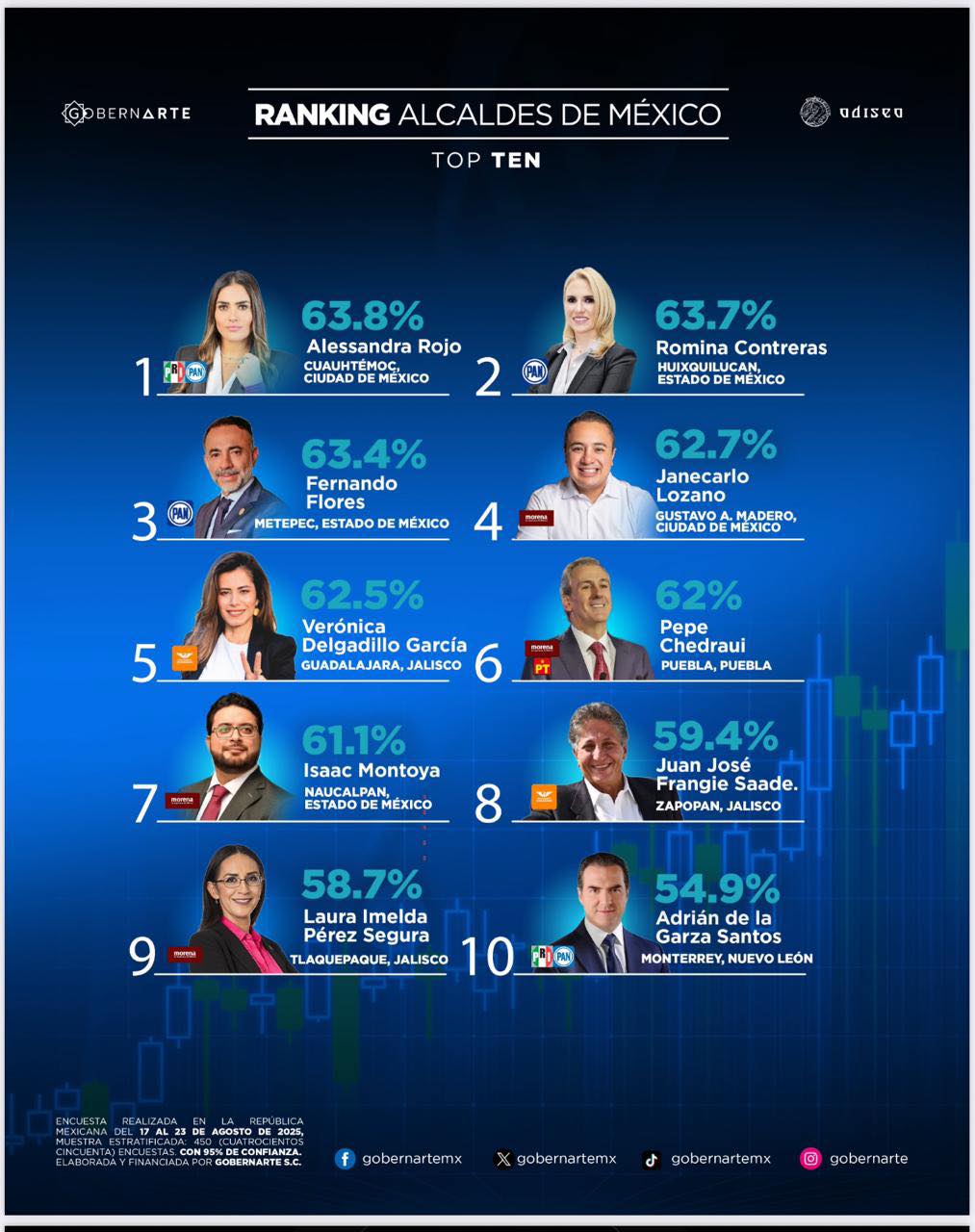 Alcaldes de Huixquilucan y Metepec, entre los mejor evaluados de México