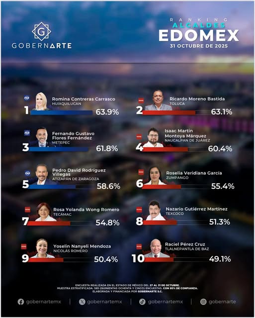 Romina Contreras encabeza ranking de alcaldes mexiquenses de Gobernarte