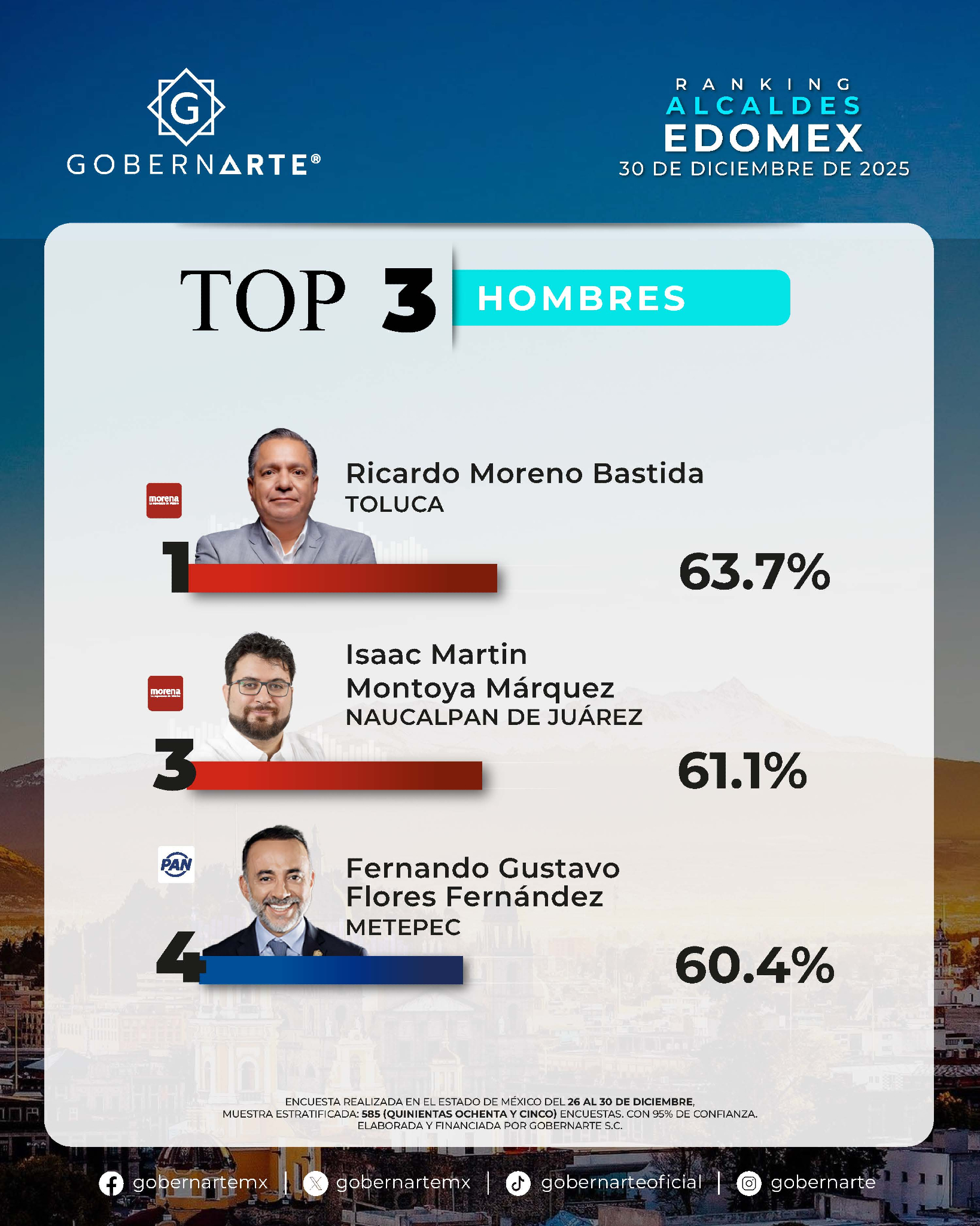 Ricardo Moreno encabeza evaluación de alcaldes del Edoméx al cierre de 2025