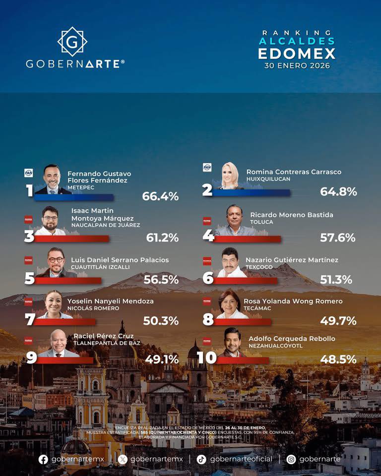 Metepec encabeza la aprobación ciudadana en Edoméx
