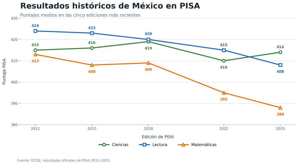 PISA 2025 exhibe el rezago educativo de México